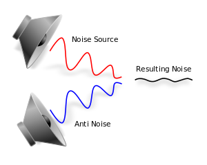 How Active Noise Cancellation Works